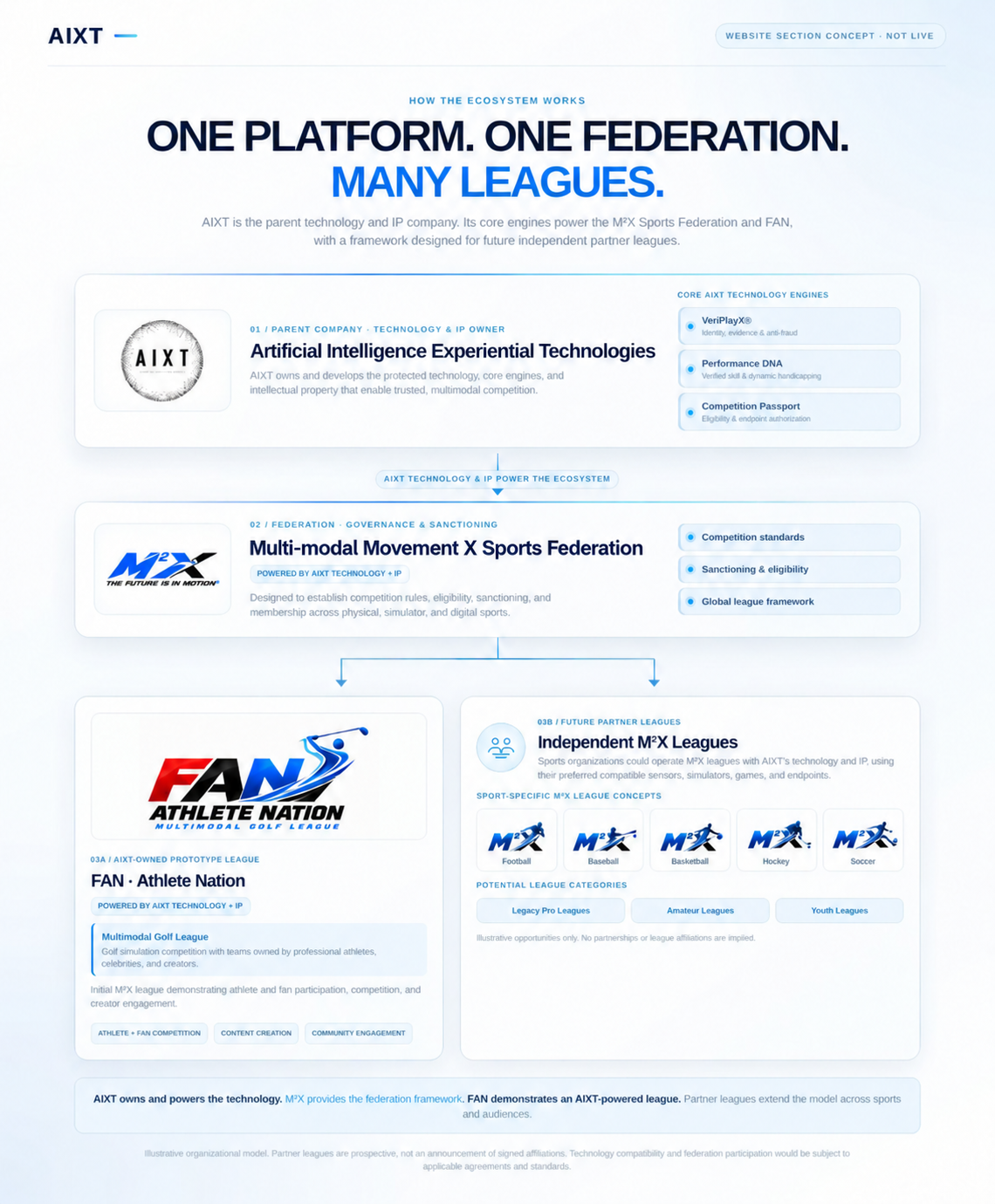 One Platform. One Federation. Many Leagues. AIXT owns core technology and intellectual property including VeriPlayX, Performance DNA and Competition Passport. M2X provides federation governance. FAN Athlete Nation demonstrates a prototype Multimodal Golf League, alongside future independent M2X leagues.